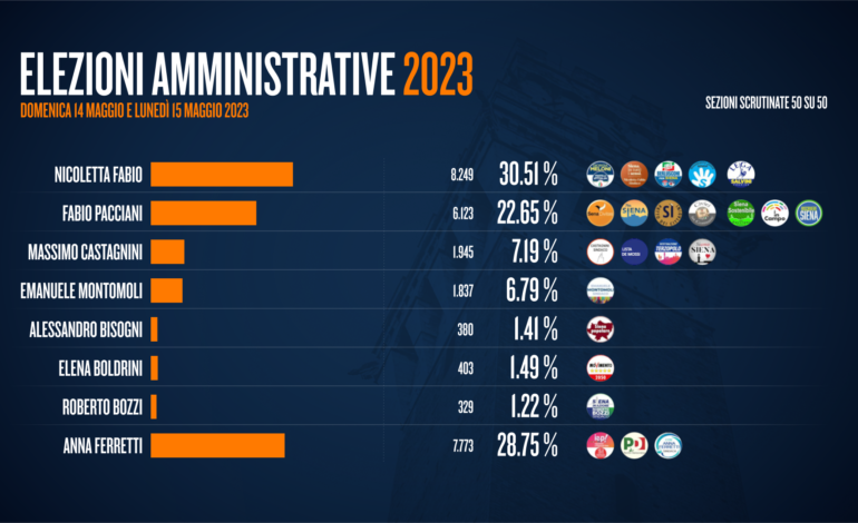 I dati finali del primo turno delle elezioni amministrative 2023