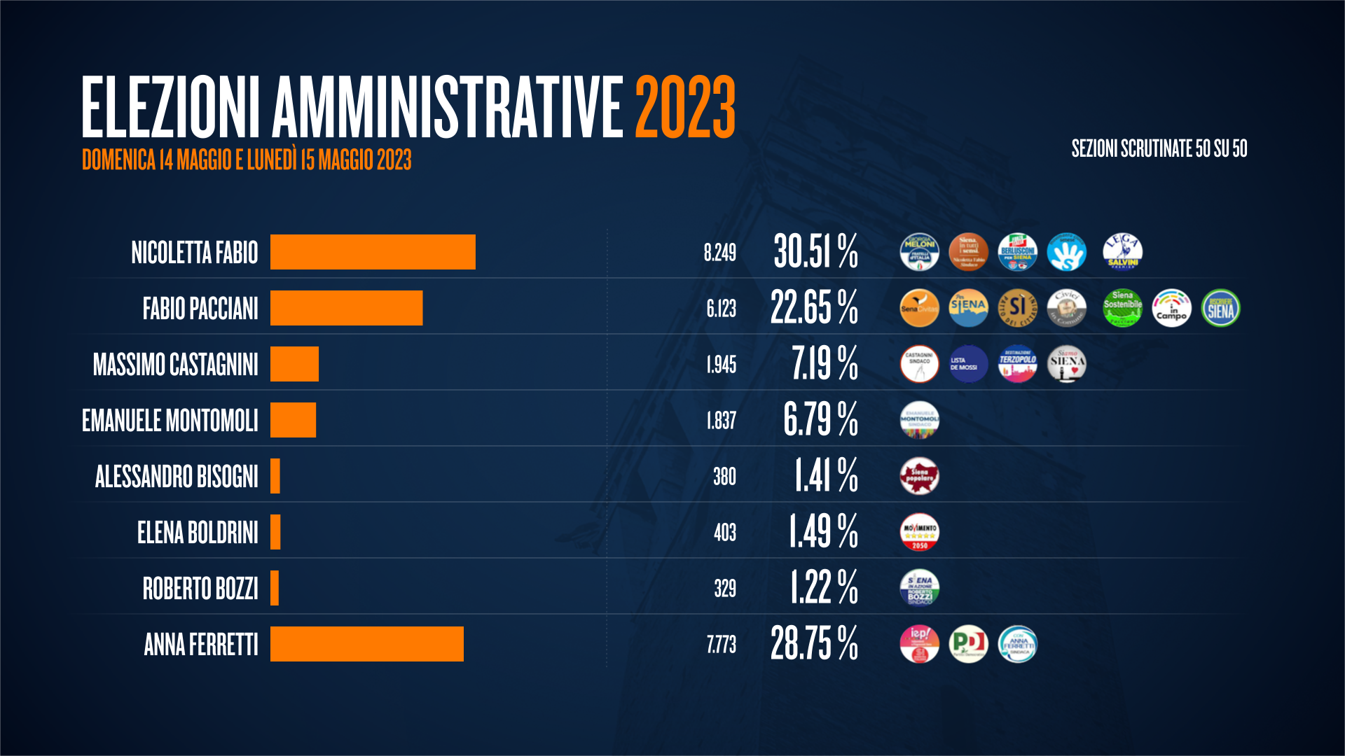 I dati finali del primo turno delle elezioni amministrative 2023